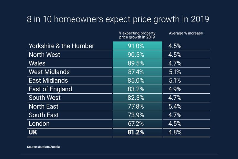 8 in 10 homeowners expect property prices to rise
