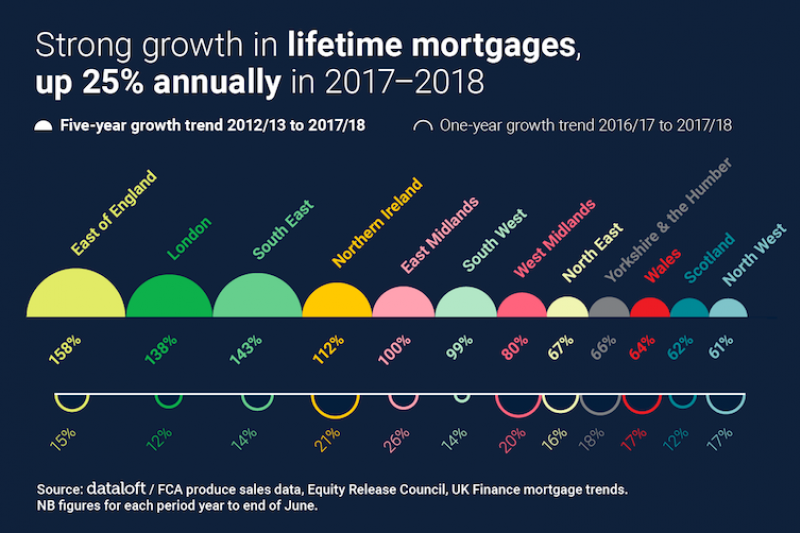 Strong Growth In Lifetime Mortgages