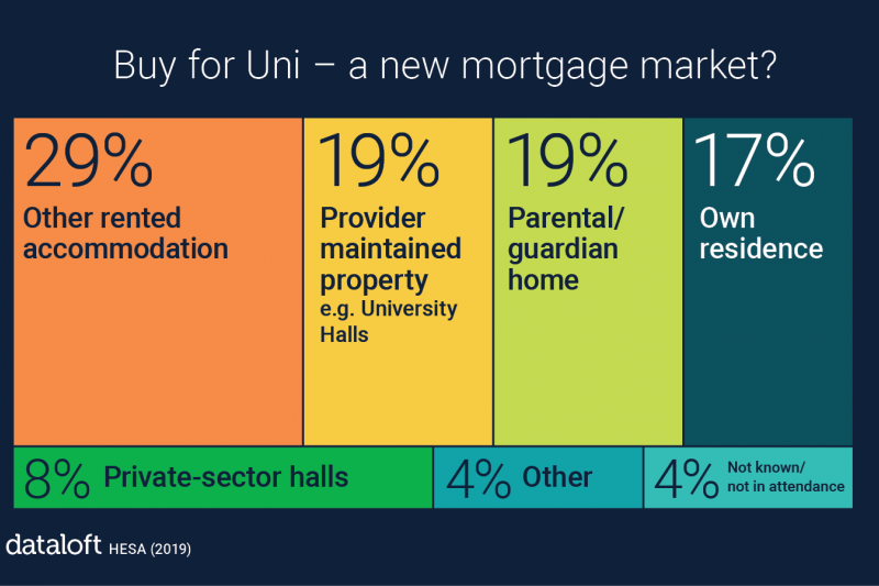 Buy for Uni mortgages – education pays