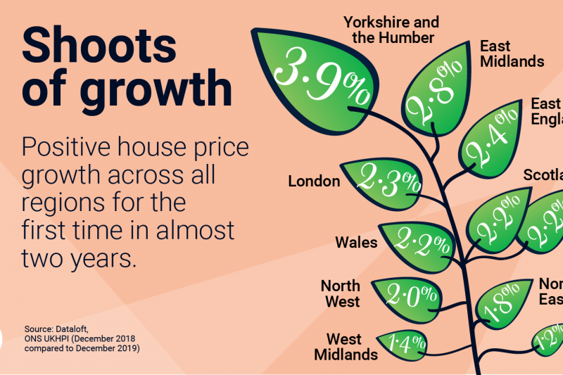 Positive House Price Growth